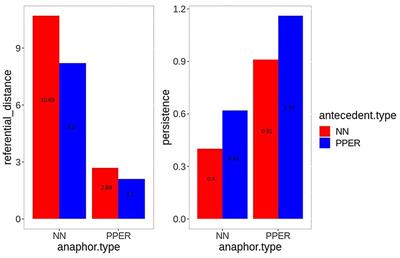 Referential Chains Reveal Predictive Processes and Form-to-Function Mapping: An Electroencephalographic Study Using Naturalistic Story Stimuli